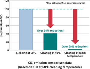 STAY BRIGHT reduces CO2 emissions during cleaning by more than 60% at washing temperatures from 60°C to 40°C, and by more than 90% during room temperature washing.