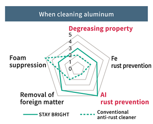 Compared to conventional cleaning agents, STAY BRIGHT is highly effective in terms of removing foreign matter and preventing aluminum rust in aluminum cleaning.