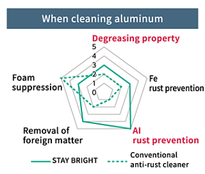 Compared to conventional cleaning agents, STAY BRIGHT is highly effective in terms of removing foreign matter and preventing aluminum rust in aluminum cleaning.