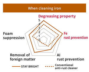 Compared to conventional cleaning agents,  STAY BRIGHT is highly effective in terms of degreasing and iron rust prevention in iron cleaning.