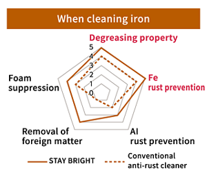 Compared to conventional cleaning agents,  STAY BRIGHT is highly effective in terms of degreasing and iron rust prevention in iron cleaning.