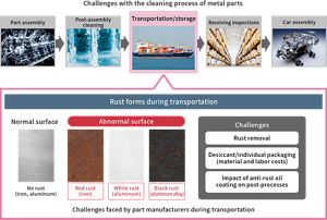 Rust generation during the transportation and storage of machinery parts is an issue for the metal parts manufacturers.
