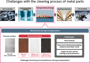 Rust generation during the transportation and storage of machinery parts is an issue for the metal parts manufacturers.