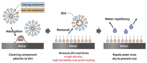 STAY BRIGHT removes dirt from metal parts and forms a high-density, high-durability rust-proof coating on metal surfaces.
