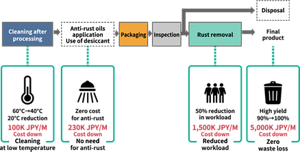 By cleaning at low temperatures, no need for anti-rust treatment, reduced workload, and zero waste loss, the work cost of the entire process can be reduced by 6.83 million JPY per month.