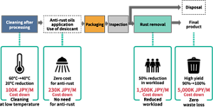 By cleaning at low temperatures, no need for anti-rust treatment, reduced workload, and zero waste loss, the work cost of the entire process can be reduced by 6.83 million JPY per month.