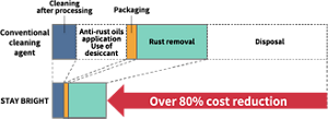 Compared to conventional cleaning agents, the work cost of the entire process can be reduced by more than 80%, by using STAY BRIGHT.