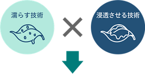 濡らす技術、浸透させる技術