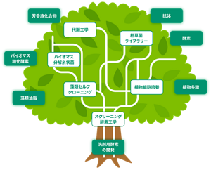 電子部品用洗浄剤図