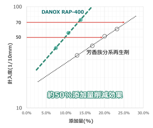 針入度試験結果：ダノックスRAPシリーズ添加により約50%の添加量削減効果