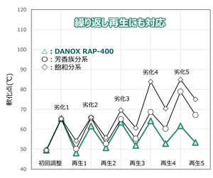 生成繰り返しによる軟化点測定試験結果比較：ダノックスRAPシリーズ添加の方が劣化抑制