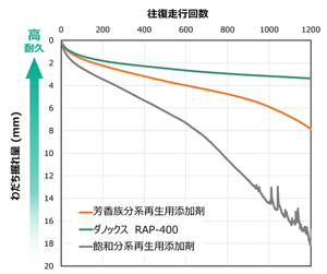 浸水耐久性試験結果 (ダノックスRAPシリーズ使用の方が耐久性が高い結果)