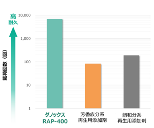 疲労ひび割れ抵抗性試験結果：ダノックスRAPシリーズ使用の方が耐久性が高い