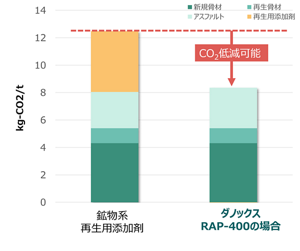 再生アスファルト混合物1t製造した際の素材に関わるCO2原単位量の比較結果（ダノックスRAPシリーズ使用の方が鉱物系使用よりCO2排出量が低い結果）