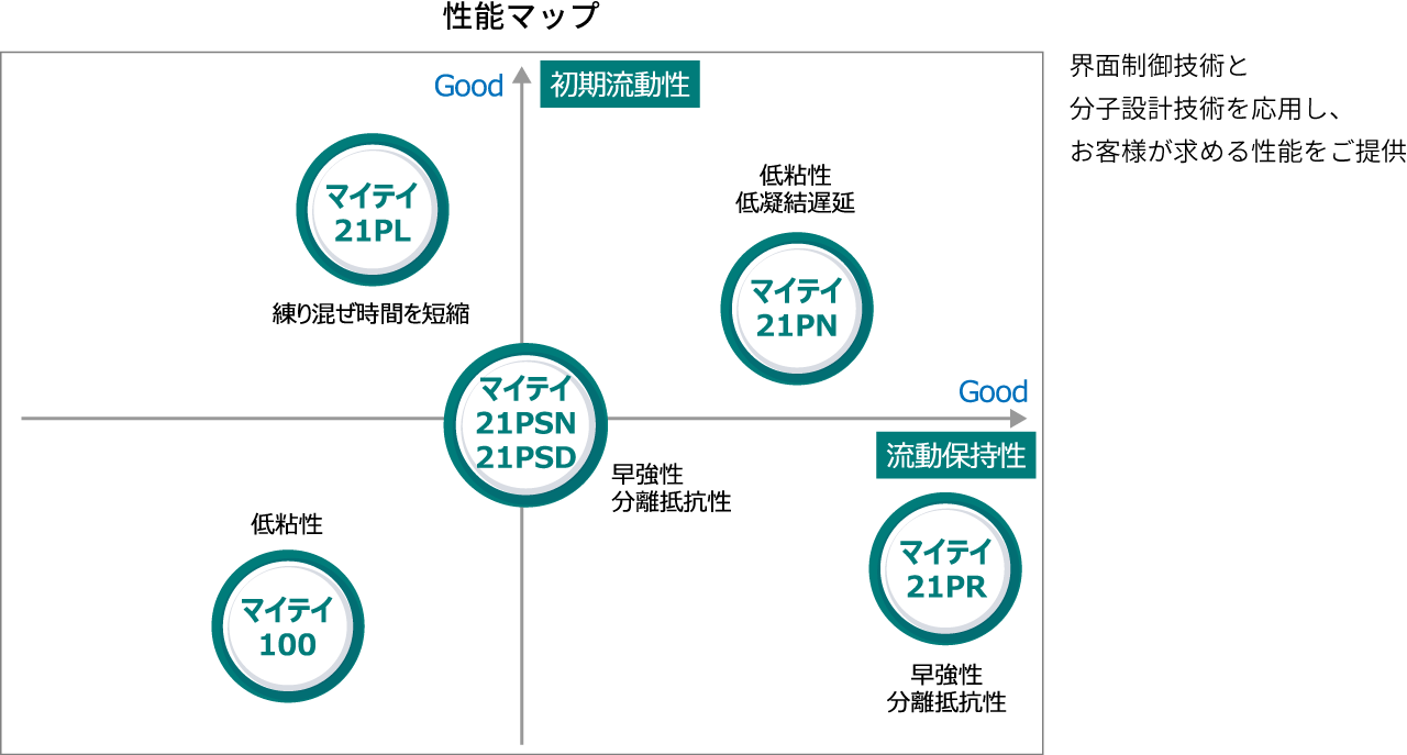 プレミックスモルタル用混和剤 | 道路・土木・建築 | 花王ケミカル