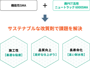 サスティナブルな改質剤で課題を解決