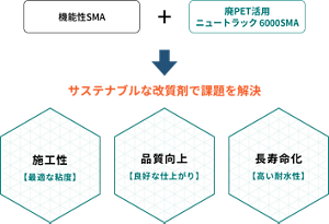 サスティナブルな改質剤で課題を解決