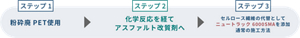 ステップ１粉砕廃PET使用、ステップ2化学反応を経てアスファルト改質剤へ、ステップ3セルロース繊維の代替としてニュートラック 6000SMAを添加通常の施工方法