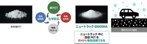 ニュートラック中に回収PETを約40%有効活用できる
