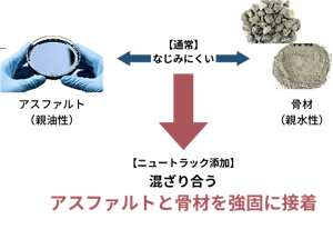 アスファルトと骨材を強固に接着