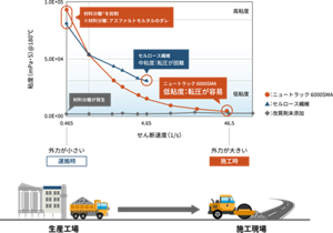外力変化による各種アスファルト材料の粘土比較表