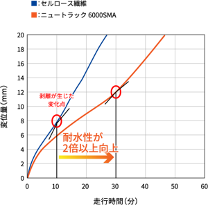 アスファルト舗装の水による耐久性比較表