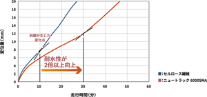 アスファルト舗装の水による耐久性比較表