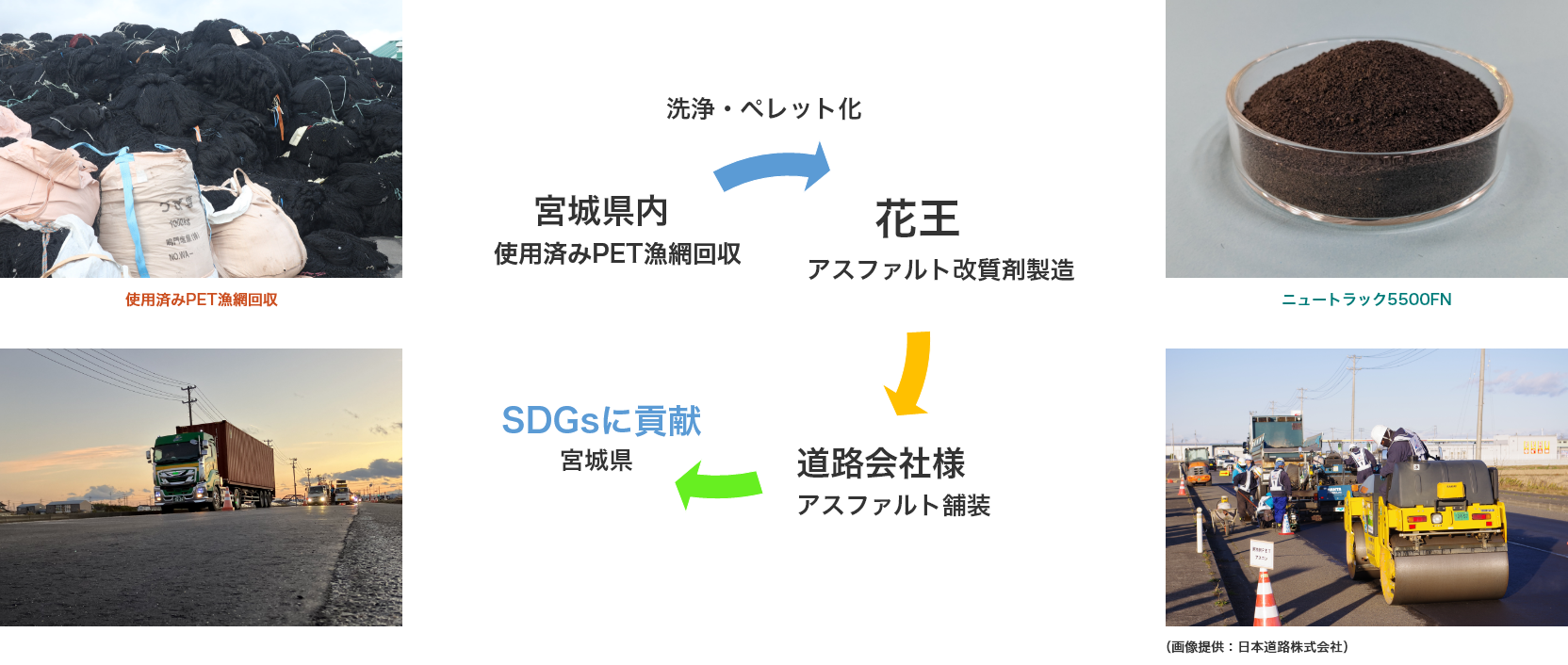 使用済みPET漁網をリサイクルした舗装材の実証実験を開始