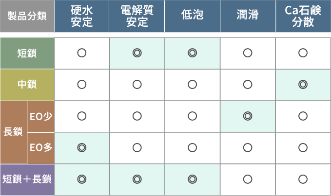 アキポ | 潤滑油 | 花王ケミカル