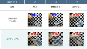 各種有機溶媒への分散
