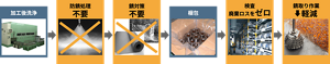 ステイブライトの使用で、防錆処理・錆対策の工程が不要となり、出荷前の錆取作業も軽減し、廃棄ロスがゼロ