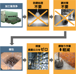 ステイブライトの使用で、防錆処理・錆対策の工程が不要となり、出荷前の錆取作業も軽減し、廃棄ロスがゼロ