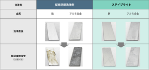 ステイブライトは、鉄及びアルミ合金に対して、輸送環境の保管加速試験で、高い防錆効果を発揮することを確認