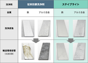 ステイブライトは、鉄及びアルミ合金に対して、輸送環境の保管加速試験で、高い防錆効果を発揮することを確認