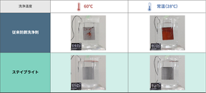 ステイブライトは、28℃の常温での洗浄でも、60℃と同等の高い洗浄能力を発揮