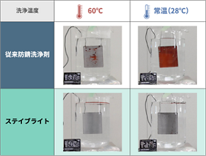 ステイブライトは、28℃の常温での洗浄でも、60℃と同等の高い洗浄能力を発揮