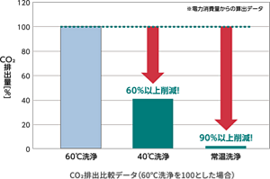 洗浄時のCO2排出量は、洗浄温度を60℃から40℃で、60%以上削減可能、常温洗浄では90%以上削減可能