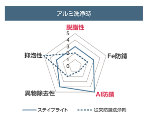 ステイブライトと従来洗浄剤のアルミ洗浄時の性能比較、ステイブライトは異物除去性、アルミ防錆で高い効果を発揮