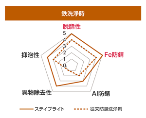 ステイブライトと従来洗浄剤の鉄洗浄時の性能比較、ステイブライトは脱脂性、鉄防錆で高い効果を発揮