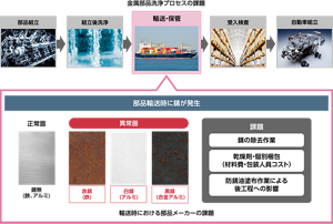 金属部品メーカーにとって、部品輸送、保管時での錆の発生が課題