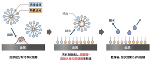 ステイブライトは、金属部品の洗浄時に、汚れの除去とともに、金属表面に高密度・高耐久性の防錆膜を形成
