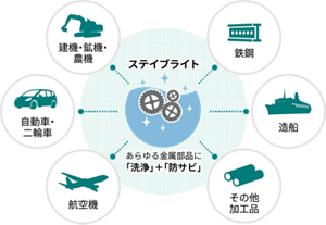 ステイブライトは、あらゆる金属部品に高い洗浄・防錆効果を発揮し、自動車、航空機用などの幅広い用途の部品洗浄剤として使用が期待