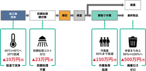 低温での洗浄、防錆処理不要、作業負荷低減、廃棄ロスゼロにより、工程全体での作業コストとして、毎月683万円を削減可能