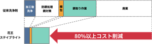 従来洗浄剤と比べると、工程全体での作業コストとして、80%以上のコスト削減可能