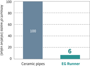 Graph showing relative values for the difference in waste volume between ceramic tubes and EG runners