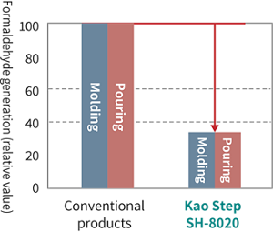 Figure showing the reduction of formaldehyde emission when using Kao-Step SH-8020.
