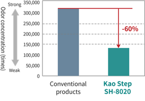 Figure showing odor reduction when using Kao Step SH-8020.