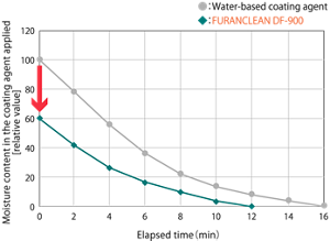 Graph showing comparison of moisture content during drying of the coating agent when infrared panel heaters are used.