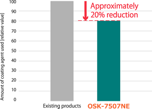 Graph showing reduction in usage under the same conditions