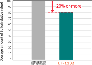 Graph showing the difference in sulfur gas emissions compared to conventional products at room temperature of 5°C and humidity of 55%.